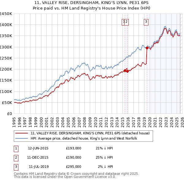 11, VALLEY RISE, DERSINGHAM, KING'S LYNN, PE31 6PS: Price paid vs HM Land Registry's House Price Index