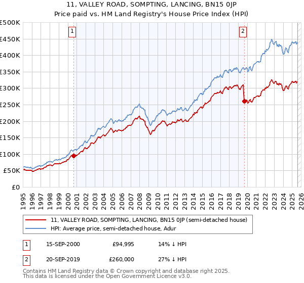 11, VALLEY ROAD, SOMPTING, LANCING, BN15 0JP: Price paid vs HM Land Registry's House Price Index