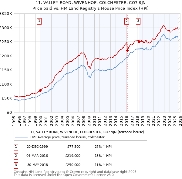 11, VALLEY ROAD, WIVENHOE, COLCHESTER, CO7 9JN: Price paid vs HM Land Registry's House Price Index