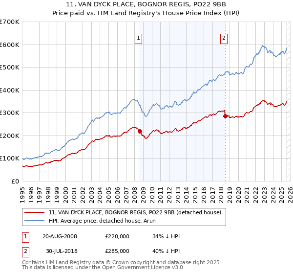 11, VAN DYCK PLACE, BOGNOR REGIS, PO22 9BB: Price paid vs HM Land Registry's House Price Index