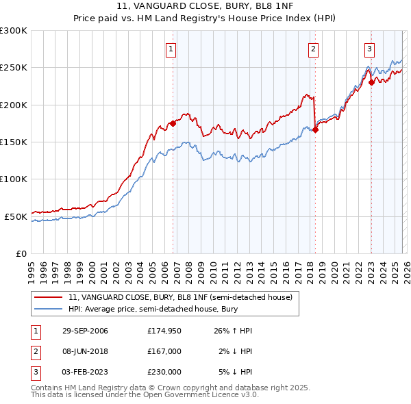 11, VANGUARD CLOSE, BURY, BL8 1NF: Price paid vs HM Land Registry's House Price Index