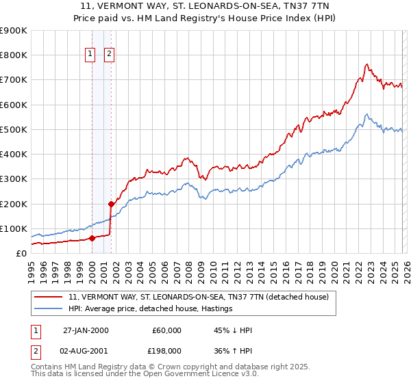 11, VERMONT WAY, ST. LEONARDS-ON-SEA, TN37 7TN: Price paid vs HM Land Registry's House Price Index