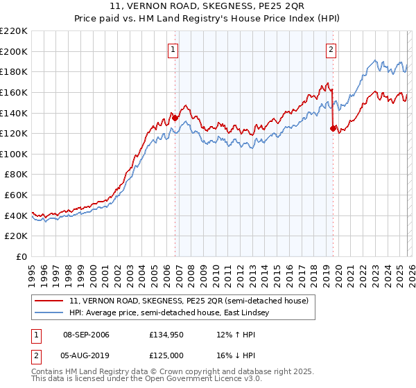 11, VERNON ROAD, SKEGNESS, PE25 2QR: Price paid vs HM Land Registry's House Price Index