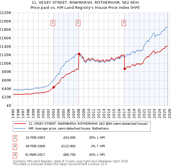 11, VESEY STREET, RAWMARSH, ROTHERHAM, S62 6DH: Price paid vs HM Land Registry's House Price Index