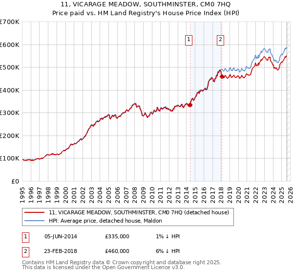 11, VICARAGE MEADOW, SOUTHMINSTER, CM0 7HQ: Price paid vs HM Land Registry's House Price Index