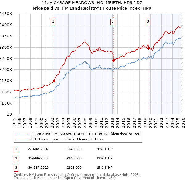 11, VICARAGE MEADOWS, HOLMFIRTH, HD9 1DZ: Price paid vs HM Land Registry's House Price Index