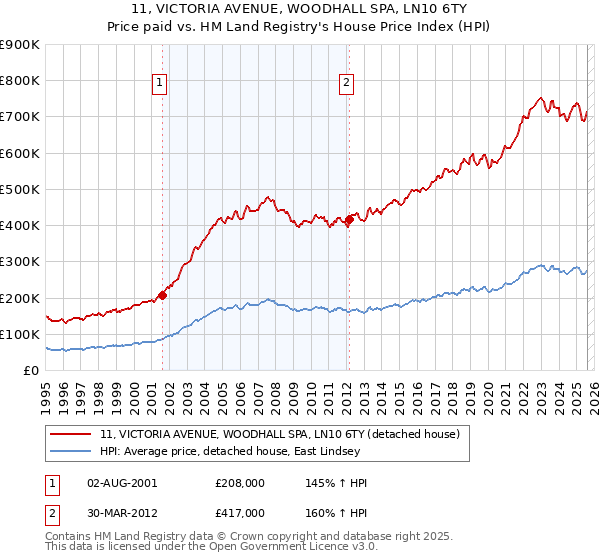 11, VICTORIA AVENUE, WOODHALL SPA, LN10 6TY: Price paid vs HM Land Registry's House Price Index