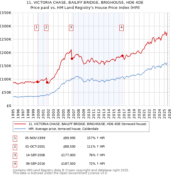 11, VICTORIA CHASE, BAILIFF BRIDGE, BRIGHOUSE, HD6 4DE: Price paid vs HM Land Registry's House Price Index
