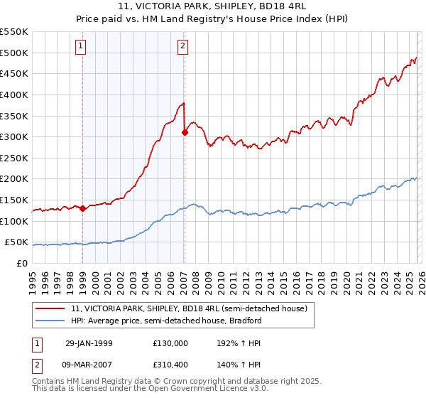 11, VICTORIA PARK, SHIPLEY, BD18 4RL: Price paid vs HM Land Registry's House Price Index
