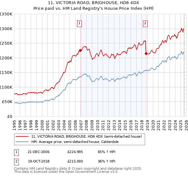 11, VICTORIA ROAD, BRIGHOUSE, HD6 4DX: Price paid vs HM Land Registry's House Price Index