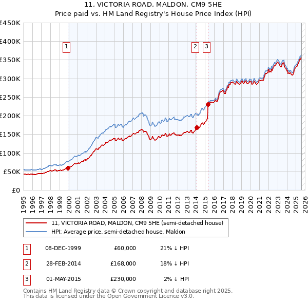 11, VICTORIA ROAD, MALDON, CM9 5HE: Price paid vs HM Land Registry's House Price Index