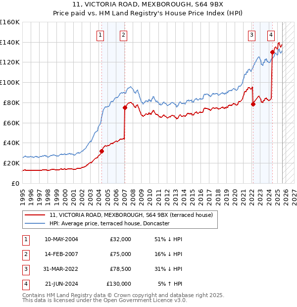 11, VICTORIA ROAD, MEXBOROUGH, S64 9BX: Price paid vs HM Land Registry's House Price Index