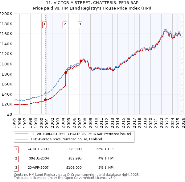 11, VICTORIA STREET, CHATTERIS, PE16 6AP: Price paid vs HM Land Registry's House Price Index