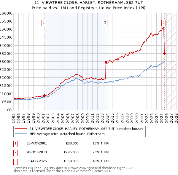 11, VIEWTREE CLOSE, HARLEY, ROTHERHAM, S62 7UT: Price paid vs HM Land Registry's House Price Index
