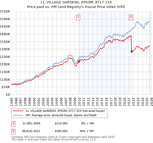 11, VILLAGE GARDENS, EPSOM, KT17 1XX: Price paid vs HM Land Registry's House Price Index