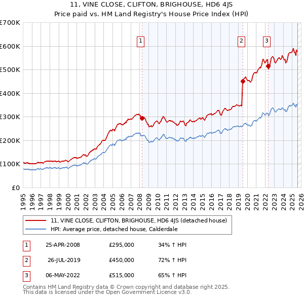 11, VINE CLOSE, CLIFTON, BRIGHOUSE, HD6 4JS: Price paid vs HM Land Registry's House Price Index