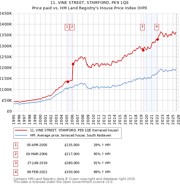 11, VINE STREET, STAMFORD, PE9 1QE: Price paid vs HM Land Registry's House Price Index