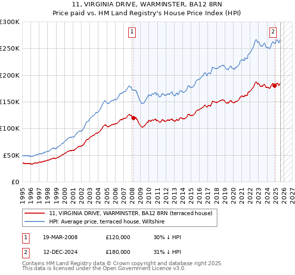 11, VIRGINIA DRIVE, WARMINSTER, BA12 8RN: Price paid vs HM Land Registry's House Price Index
