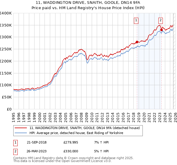 11, WADDINGTON DRIVE, SNAITH, GOOLE, DN14 9FA: Price paid vs HM Land Registry's House Price Index