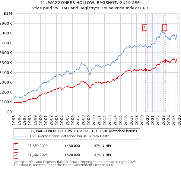 11, WAGGONERS HOLLOW, BAGSHOT, GU19 5RE: Price paid vs HM Land Registry's House Price Index