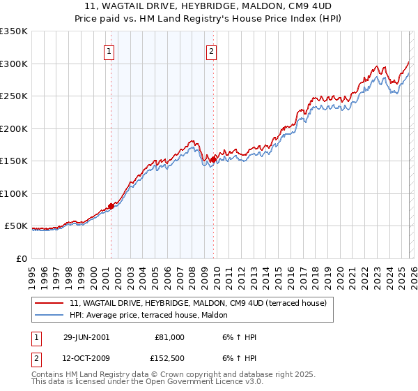 11, WAGTAIL DRIVE, HEYBRIDGE, MALDON, CM9 4UD: Price paid vs HM Land Registry's House Price Index