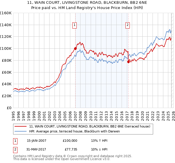 11, WAIN COURT, LIVINGSTONE ROAD, BLACKBURN, BB2 6NE: Price paid vs HM Land Registry's House Price Index
