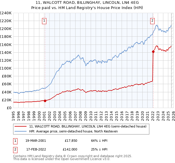 11, WALCOTT ROAD, BILLINGHAY, LINCOLN, LN4 4EG: Price paid vs HM Land Registry's House Price Index