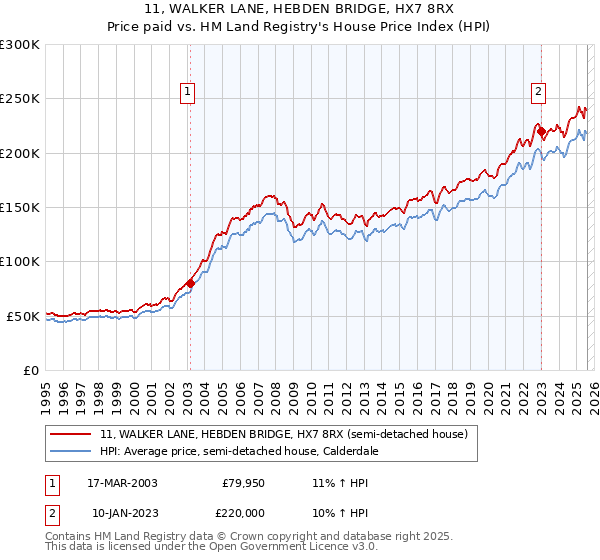 11, WALKER LANE, HEBDEN BRIDGE, HX7 8RX: Price paid vs HM Land Registry's House Price Index