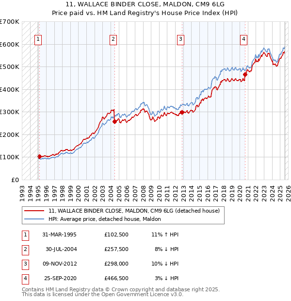 11, WALLACE BINDER CLOSE, MALDON, CM9 6LG: Price paid vs HM Land Registry's House Price Index