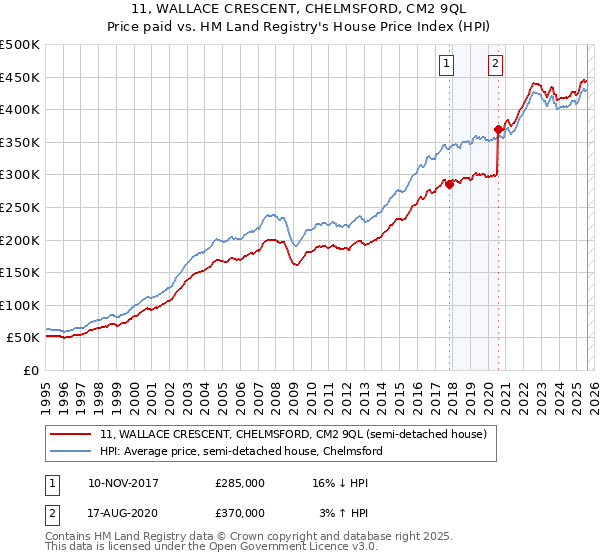 11, WALLACE CRESCENT, CHELMSFORD, CM2 9QL: Price paid vs HM Land Registry's House Price Index