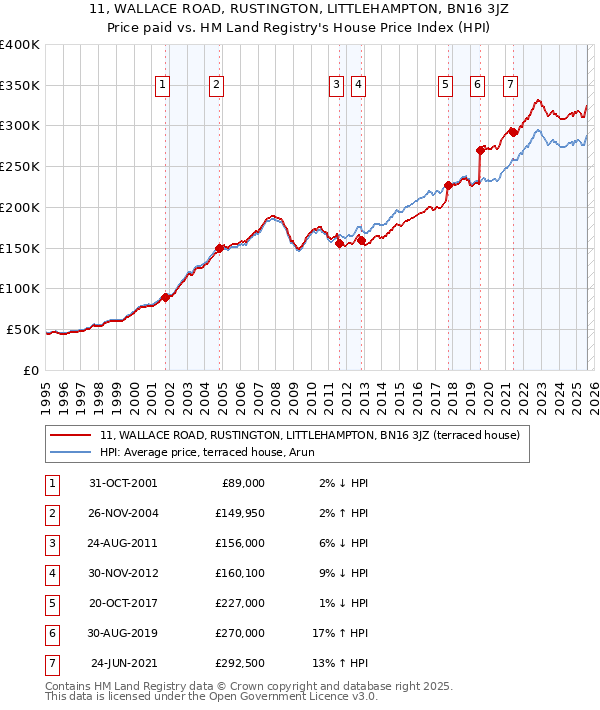 11, WALLACE ROAD, RUSTINGTON, LITTLEHAMPTON, BN16 3JZ: Price paid vs HM Land Registry's House Price Index