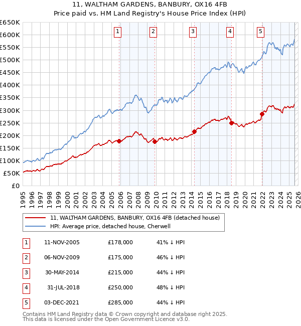 11, WALTHAM GARDENS, BANBURY, OX16 4FB: Price paid vs HM Land Registry's House Price Index