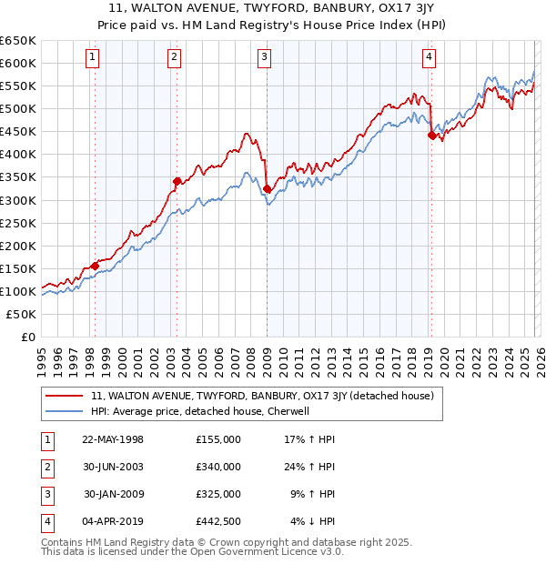 11, WALTON AVENUE, TWYFORD, BANBURY, OX17 3JY: Price paid vs HM Land Registry's House Price Index