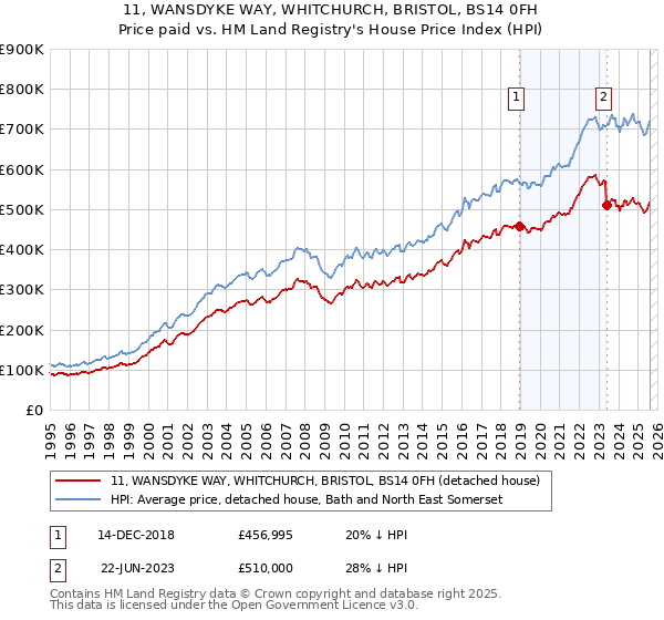 11, WANSDYKE WAY, WHITCHURCH, BRISTOL, BS14 0FH: Price paid vs HM Land Registry's House Price Index