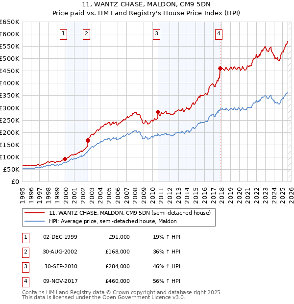 11, WANTZ CHASE, MALDON, CM9 5DN: Price paid vs HM Land Registry's House Price Index
