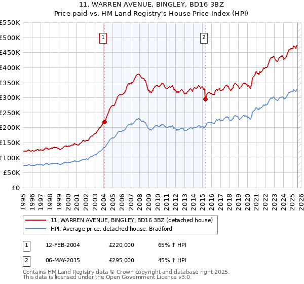 11, WARREN AVENUE, BINGLEY, BD16 3BZ: Price paid vs HM Land Registry's House Price Index