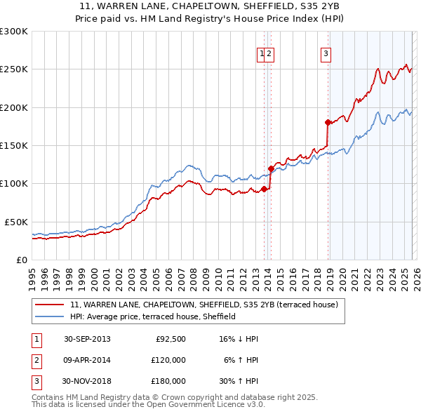 11, WARREN LANE, CHAPELTOWN, SHEFFIELD, S35 2YB: Price paid vs HM Land Registry's House Price Index