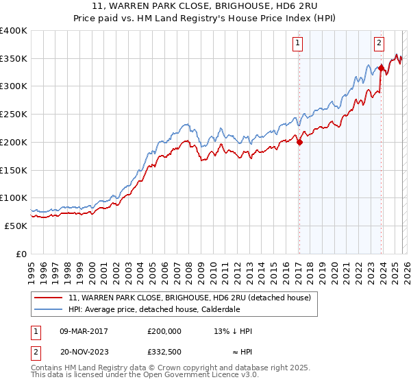 11, WARREN PARK CLOSE, BRIGHOUSE, HD6 2RU: Price paid vs HM Land Registry's House Price Index