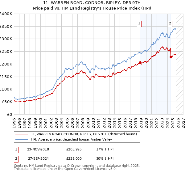 11, WARREN ROAD, CODNOR, RIPLEY, DE5 9TH: Price paid vs HM Land Registry's House Price Index