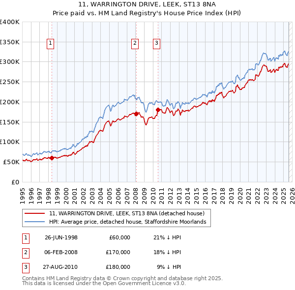 11, WARRINGTON DRIVE, LEEK, ST13 8NA: Price paid vs HM Land Registry's House Price Index