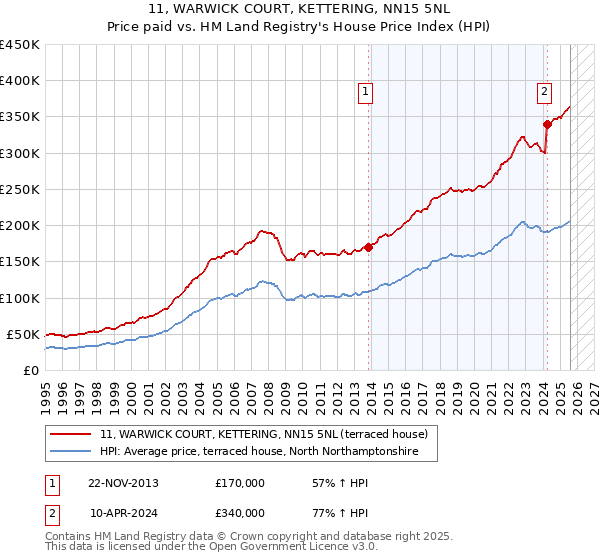 11, WARWICK COURT, KETTERING, NN15 5NL: Price paid vs HM Land Registry's House Price Index