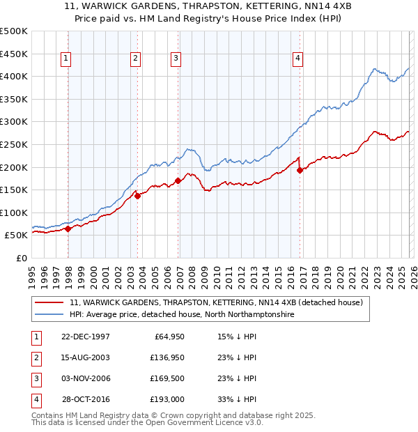 11, WARWICK GARDENS, THRAPSTON, KETTERING, NN14 4XB: Price paid vs HM Land Registry's House Price Index