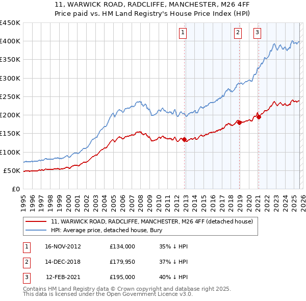 11, WARWICK ROAD, RADCLIFFE, MANCHESTER, M26 4FF: Price paid vs HM Land Registry's House Price Index