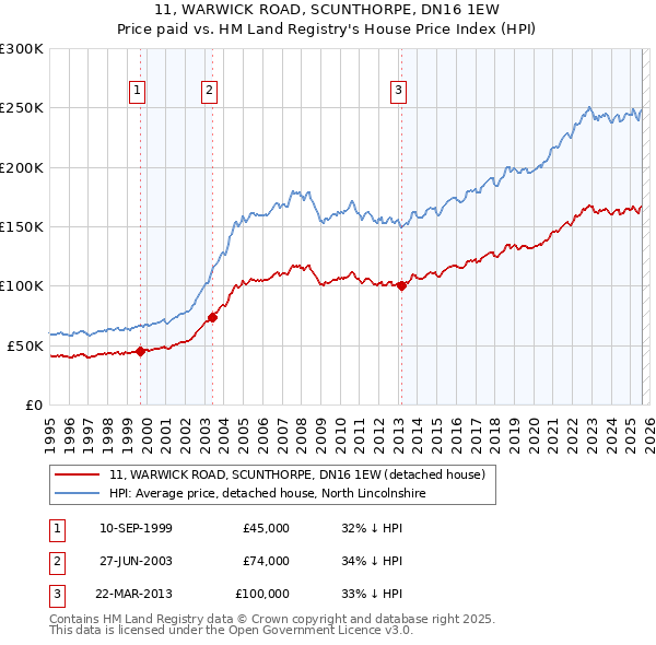 11, WARWICK ROAD, SCUNTHORPE, DN16 1EW: Price paid vs HM Land Registry's House Price Index
