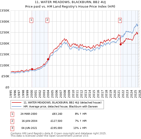 11, WATER MEADOWS, BLACKBURN, BB2 4UJ: Price paid vs HM Land Registry's House Price Index