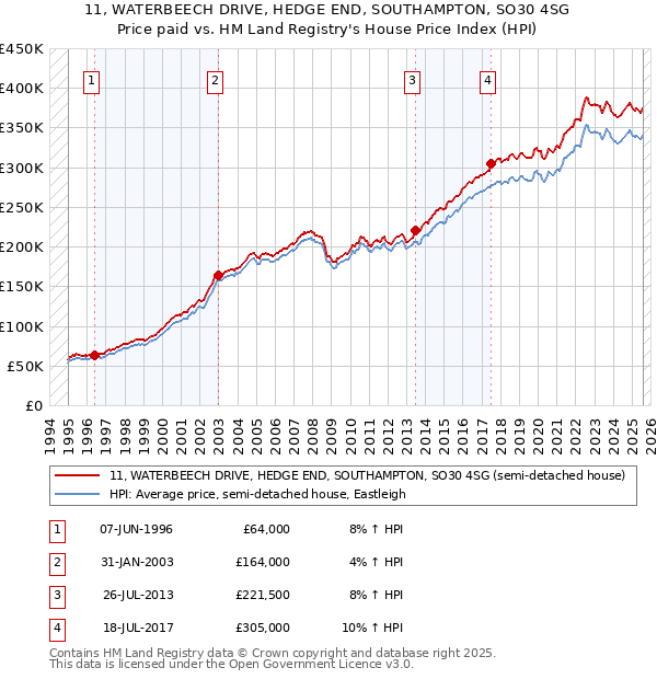 11, WATERBEECH DRIVE, HEDGE END, SOUTHAMPTON, SO30 4SG: Price paid vs HM Land Registry's House Price Index