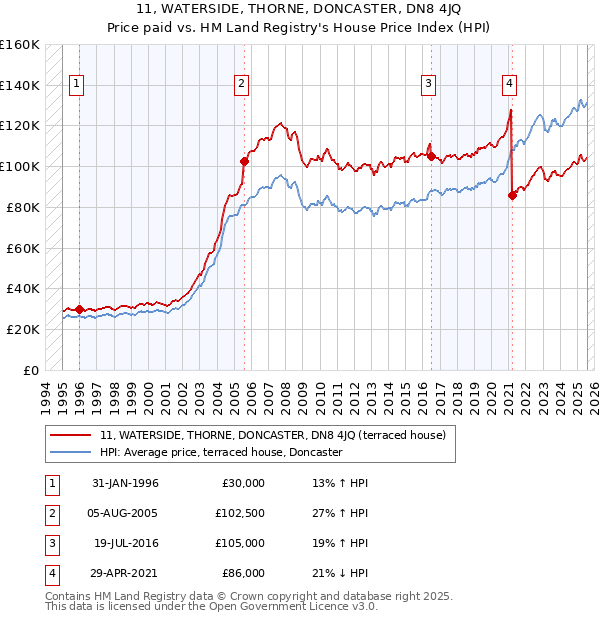 11, WATERSIDE, THORNE, DONCASTER, DN8 4JQ: Price paid vs HM Land Registry's House Price Index