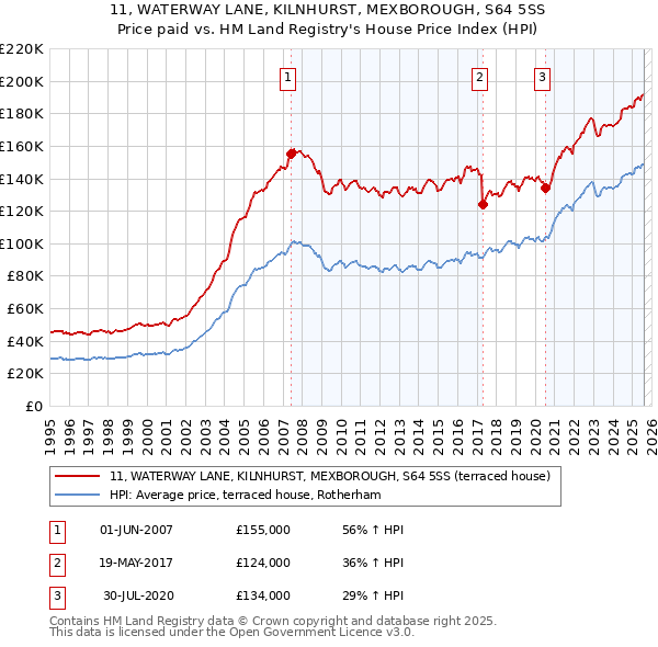 11, WATERWAY LANE, KILNHURST, MEXBOROUGH, S64 5SS: Price paid vs HM Land Registry's House Price Index