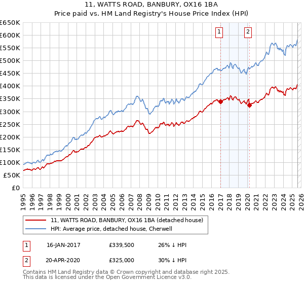 11, WATTS ROAD, BANBURY, OX16 1BA: Price paid vs HM Land Registry's House Price Index