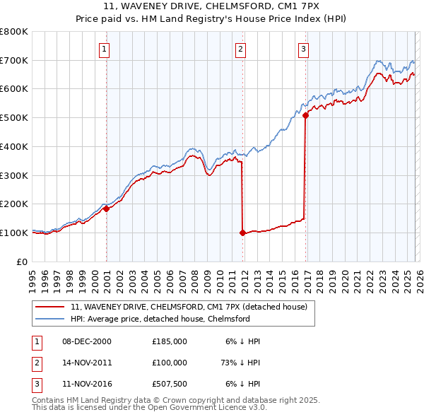 11, WAVENEY DRIVE, CHELMSFORD, CM1 7PX: Price paid vs HM Land Registry's House Price Index